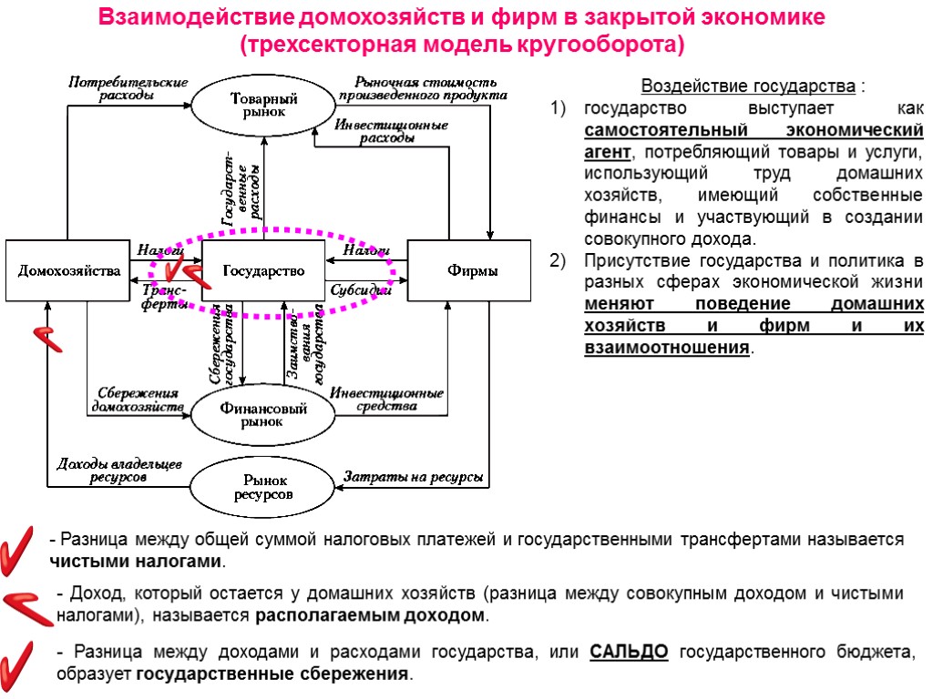 Взаимодействие домохозяйств и фирм в закрытой экономике (трехсекторная модель кругооборота) Воздействие государства : государство